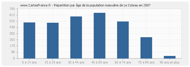 Répartition par âge de la population masculine de Le Coteau en 2007